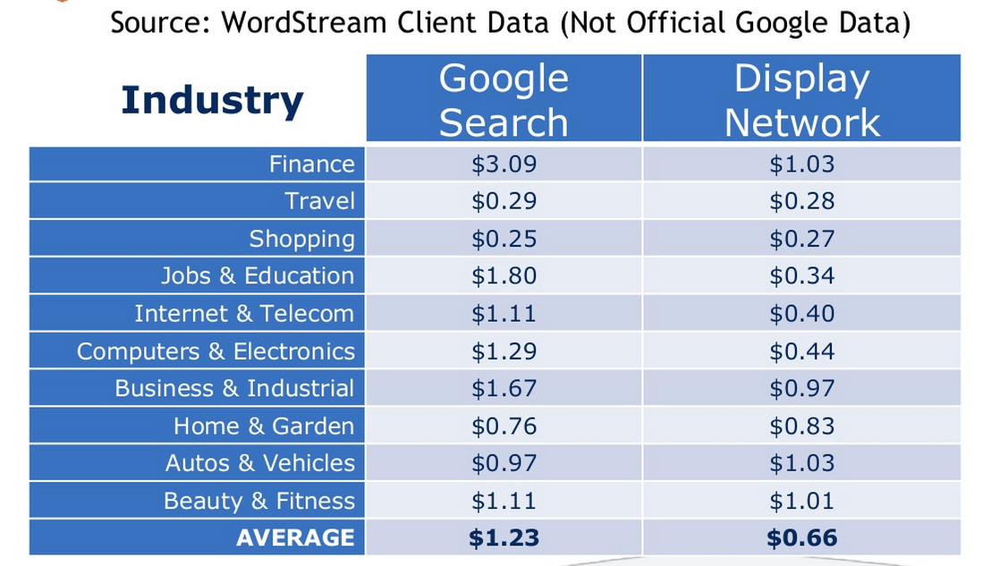 search vs display ad cost