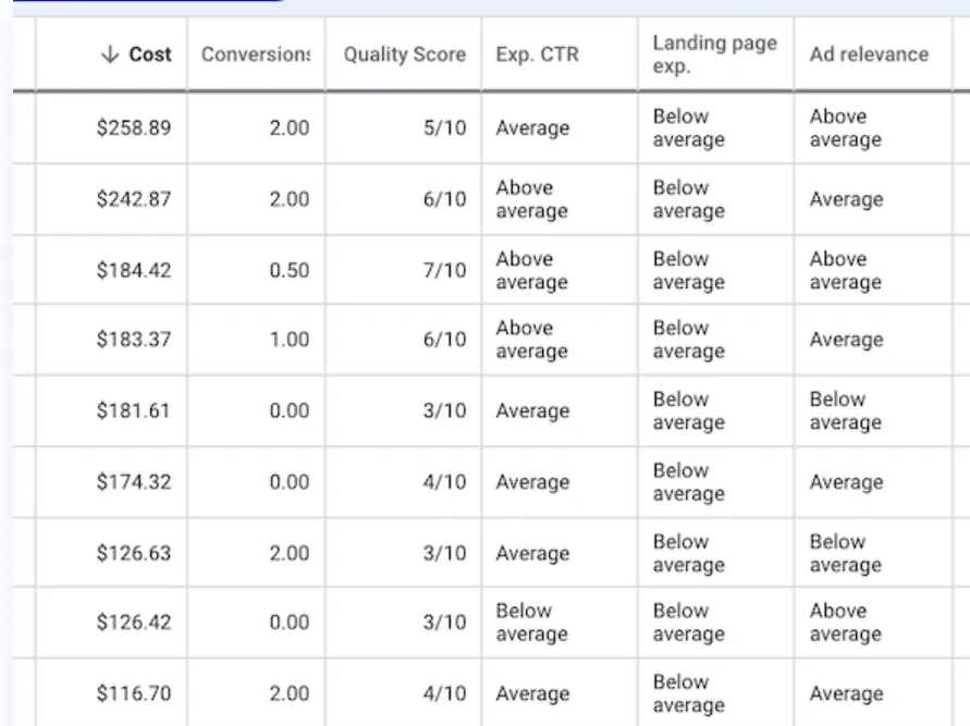 Reasons of low Quality Ad score